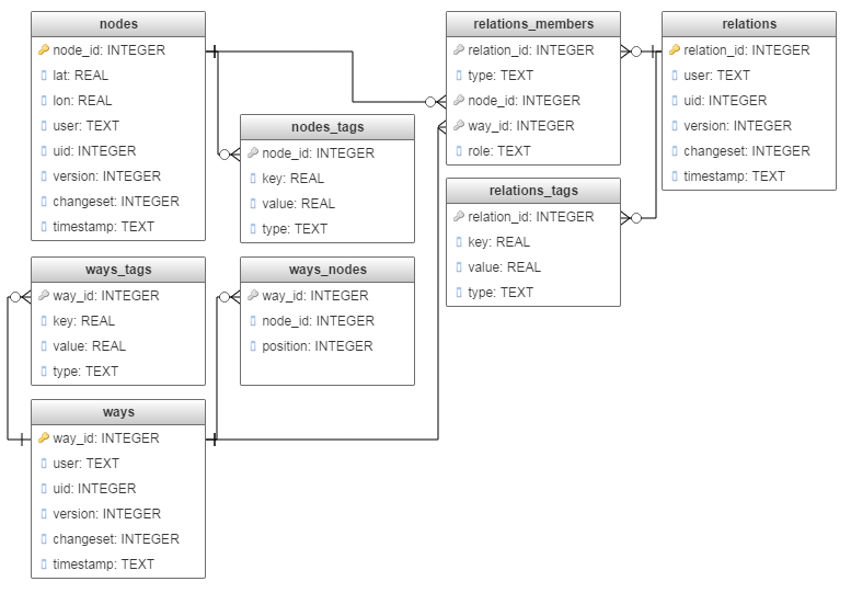 Figure 1: DB Schema